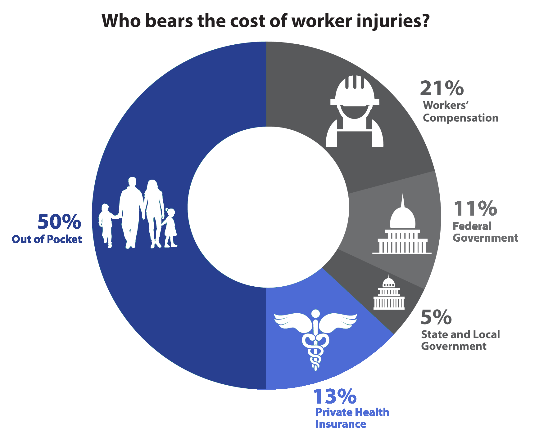 Cost Workers Injuries Chart