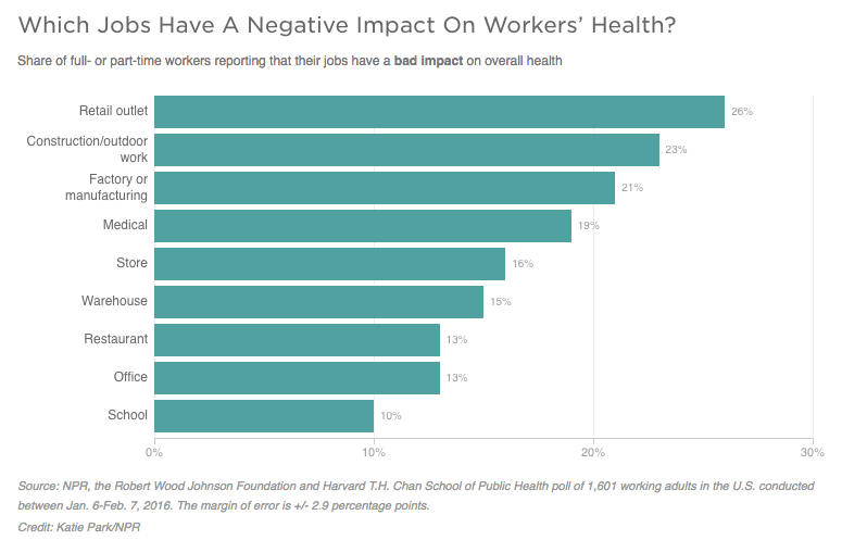 Stressful 1 - What Jobs Have Negative Impact on Health