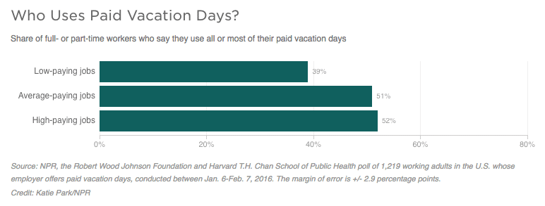 Stressful 2 - Who Uses Paid Vacation Days