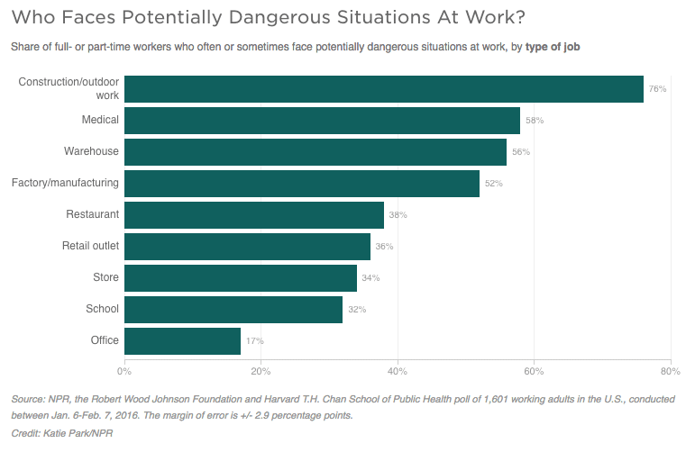 Stressful 5 - Who Faces Dangerous Situations