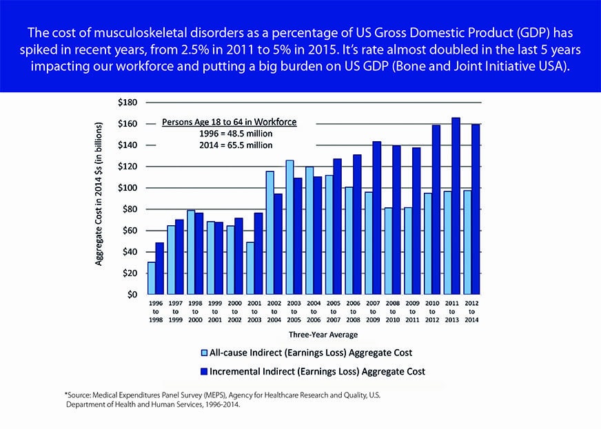 Musculoskeletal-Disorders-Are-Up